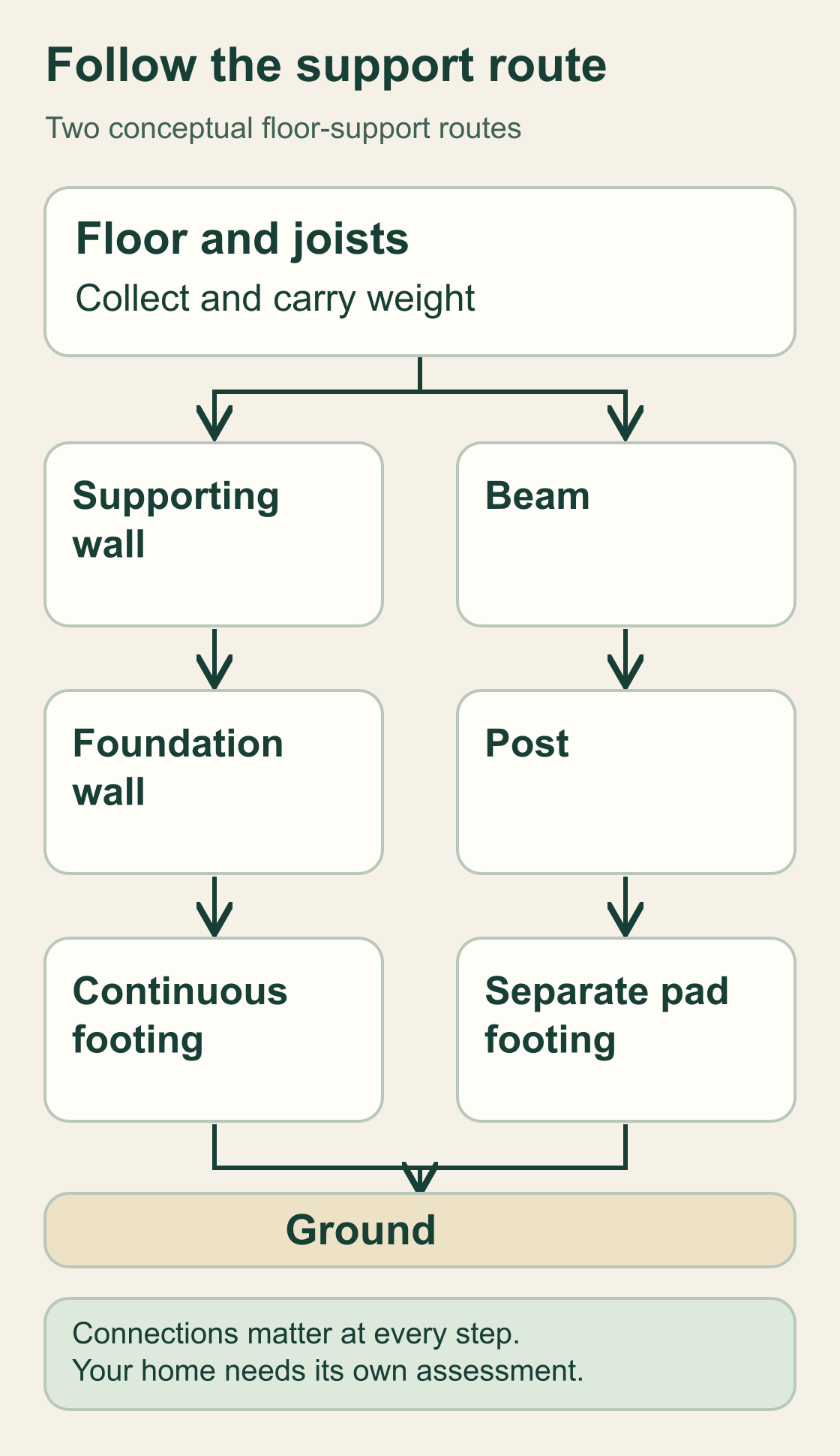 Original conceptual diagram branches from a floor and joists into a supporting-wall route and a beam-and-post route. Their foundation or separate-pad footings lead to the ground.
